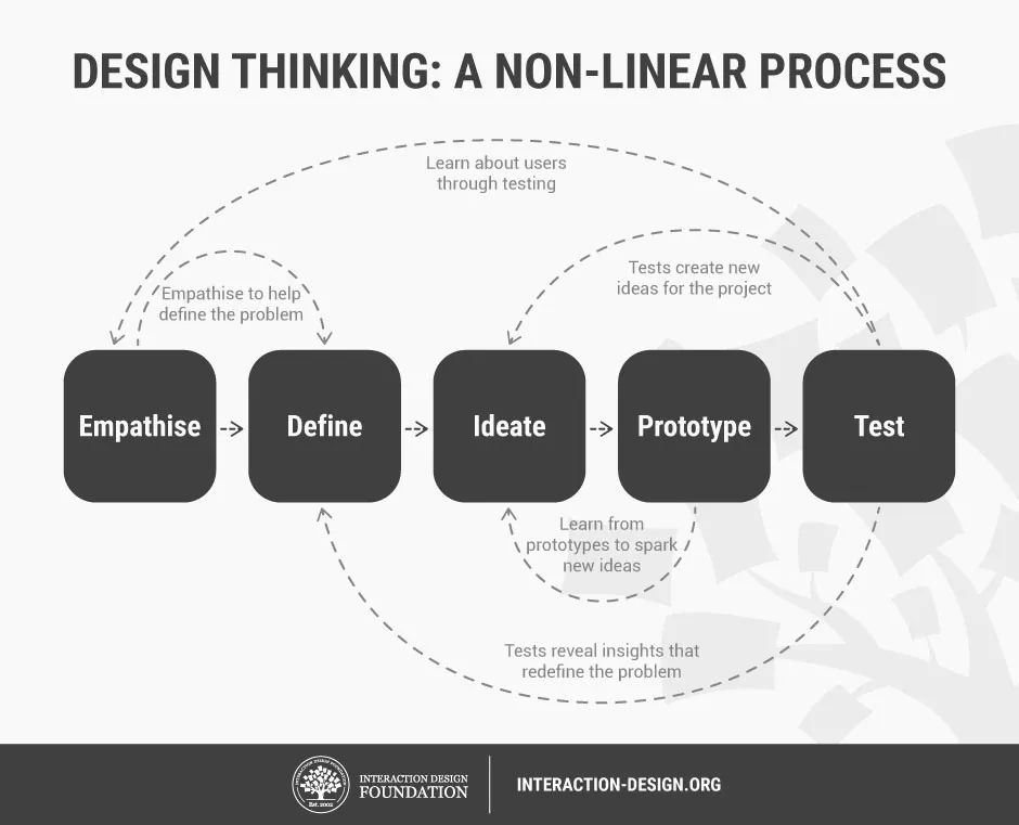 Process